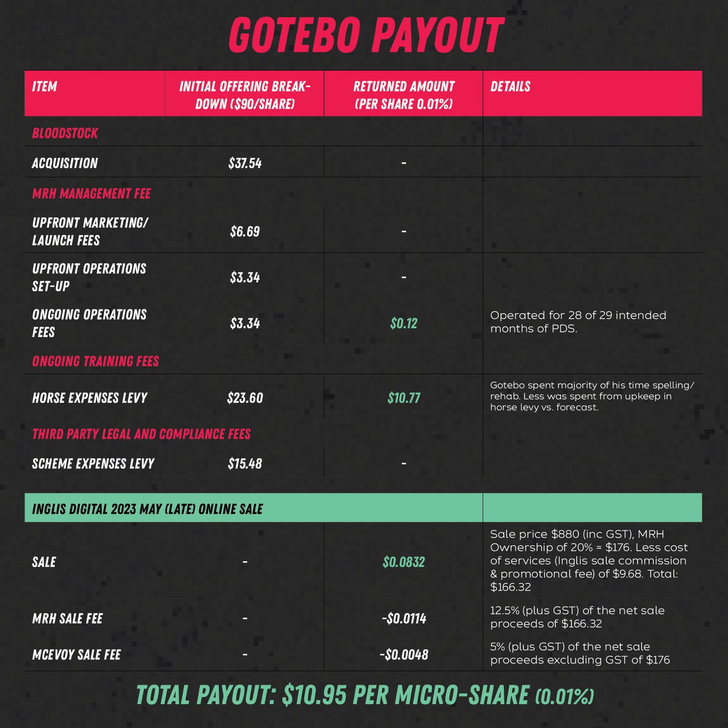 Gotebo Sale Payout